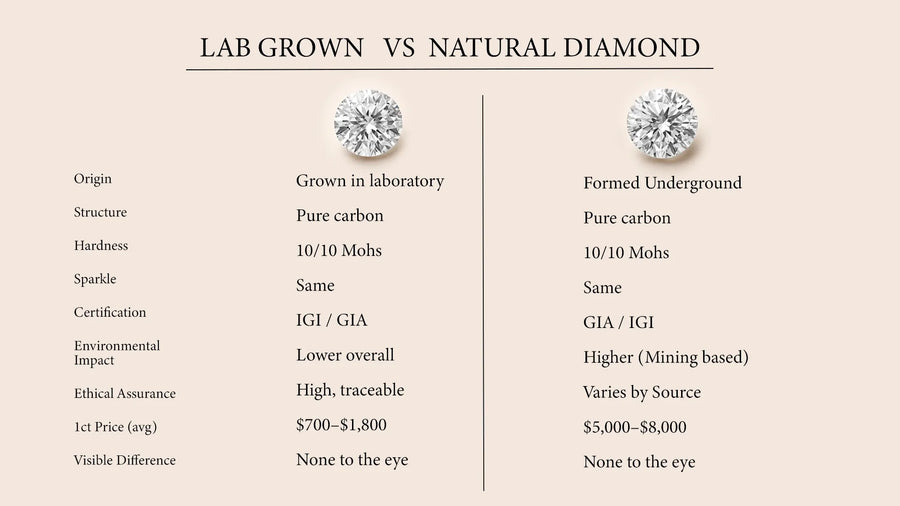 lab vs natural diamond comparison chart 2026